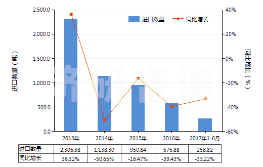 2013-2017年6月中國氯化鈣(HS28272000)進口量及增速統計 2013-2017年6月中國氯化鈣(HS28272000)進口量及增速統計